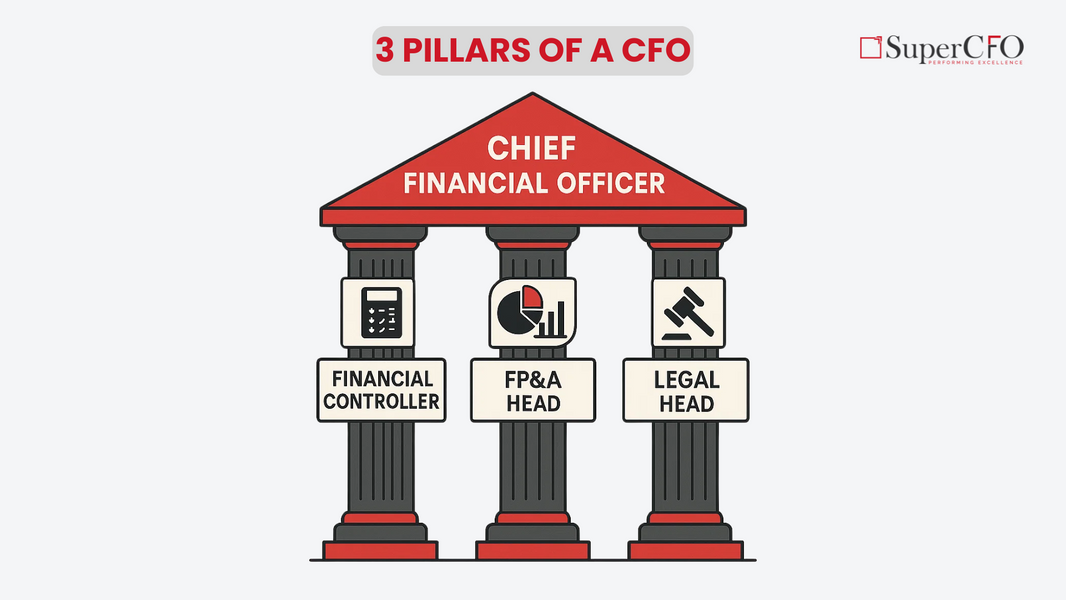 Strong Finance Function - 3 Pillars represented by Financial Controller, FP&A Head, and Legal Head supporting the CFO