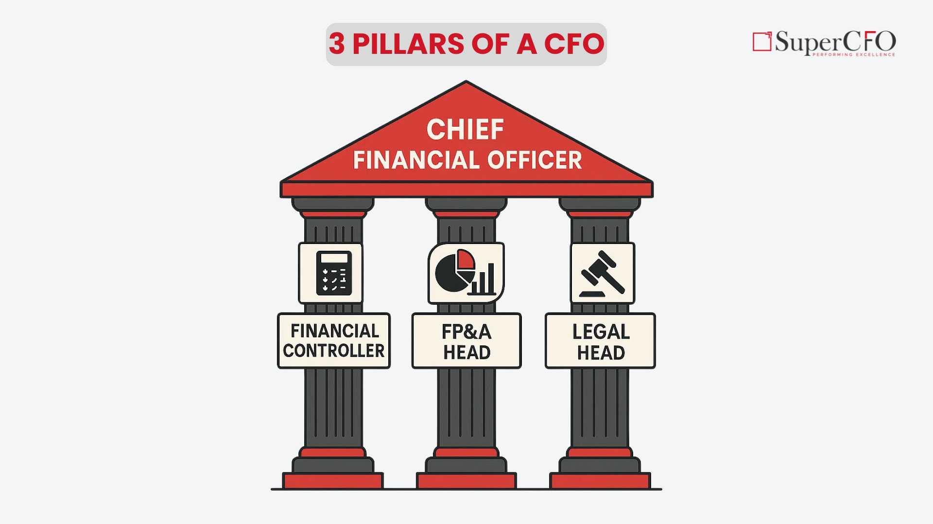 Strong Finance Function - 3 Pillars represented by Financial Controller, FP&A Head, and Legal Head supporting the CFO